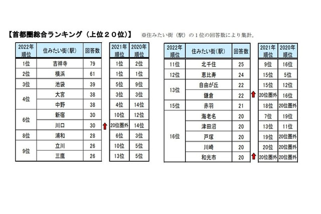 首都圏、住みたい街ランキング2022…1位「吉祥寺」郊外人気 画像