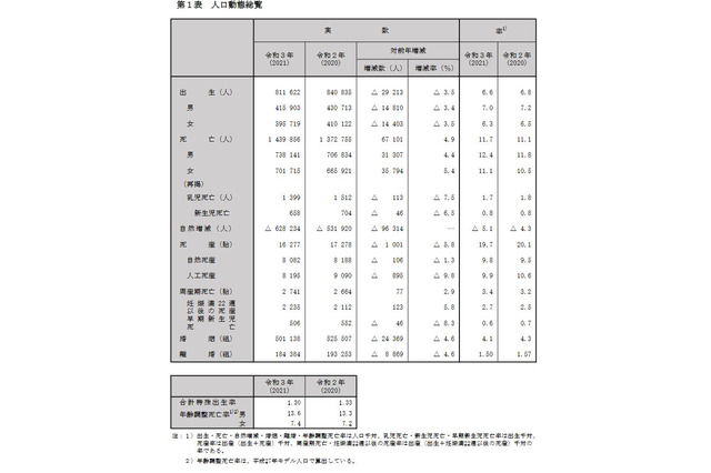 出生数は過去最少81万1,622人…2021年人口動態統計 画像