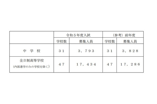 【中学受験2023】【高校受験2023】埼玉県私立校の募集人員、中学は35人減・高校は148人増 画像