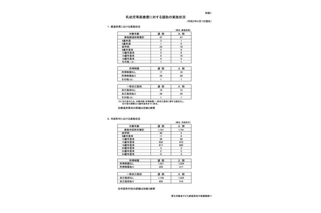 子供の医療費援助…通院は中学生、入院は高校生まで最多 画像