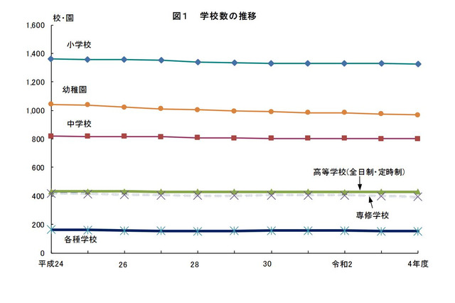 東京都、小中学校の在学者が増加…学校基本調査 画像