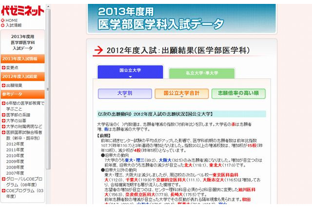 【大学受験2013】医学部志向強まる…代ゼミが医学部医学科入試出願結果を更新 画像
