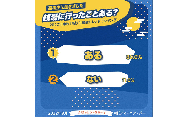 高校生9割「銭湯経験あり」風呂で聴きたいのは昭和の名曲 画像