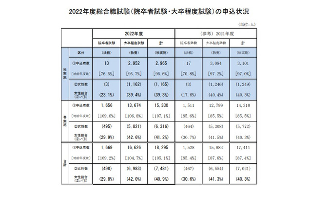 女性申込者が過去最高…2022国家公務員総合職「教養区分」 画像