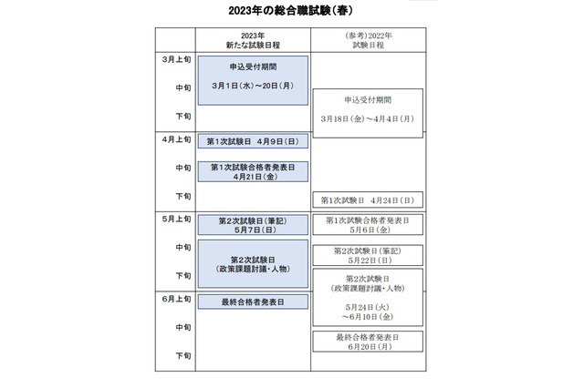 国家公務員採用試験「総合職」春日程…2023年から早まる 画像