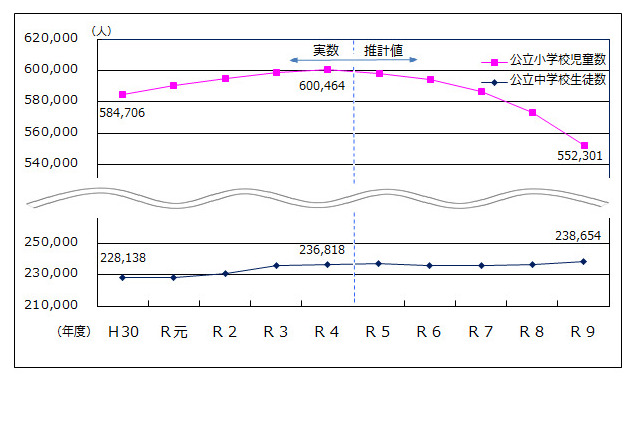 都の教育人口推計、5年後の公立小学生数は減少・中学生数は微増 画像