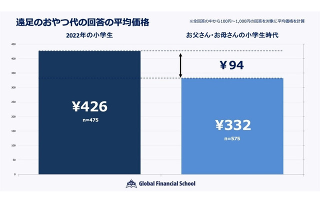 遠足のおやつ代、平均は426円…親の半数が「負担感」 画像