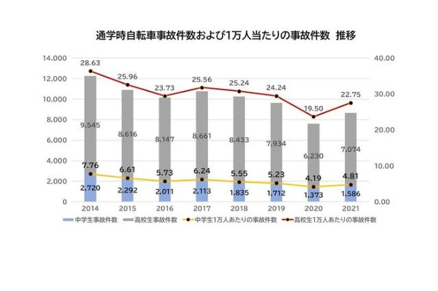 通学時の自転車事故が増加…1位「群馬県」 画像