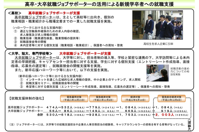 厚労省、就職支援活動をリクナビとマイナビで周知 画像