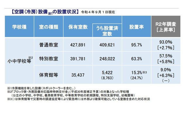 公立校の普通教室、冷房設置率95.7％…毎年上昇 画像