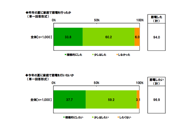 主婦の節電意識と暑さ対策、「節電は節約のため」…パルシステム調査 画像