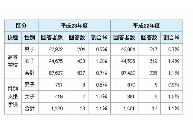 千葉県教育委員会、小・中・高校のセクハラ実態調査結果を公表 画像