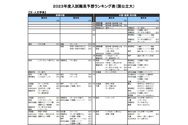 【大学受験2023】入試難易予想ランキング表10月版…河合塾 画像