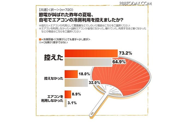 昨夏体調を崩した人の原因は「暑さの我慢」…週に1度は涼しいところで過ごすべき 画像