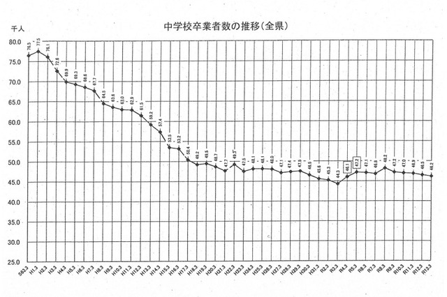 【高校受験2023】福岡県立高、福岡や筑紫等10校で定員増 画像
