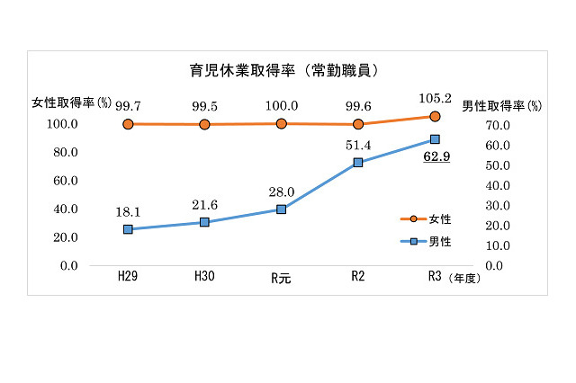 男性国家公務員の育休取得率が初の6割超え、男女で過去最高 画像