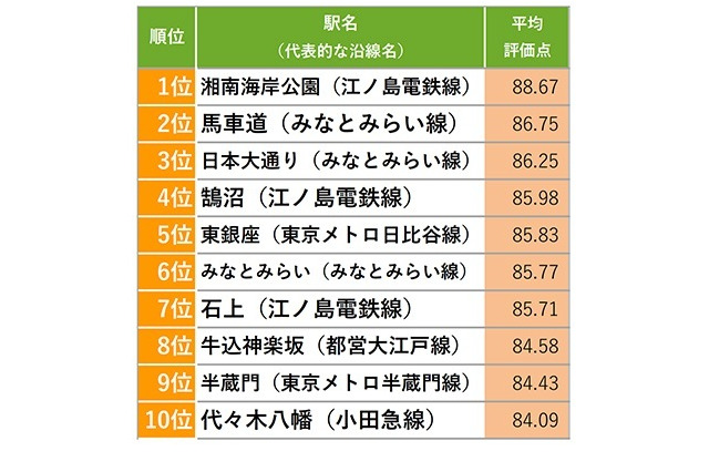 SUUMO住み続けたい街ランキング首都圏版、1位は湘南海岸公園駅 画像