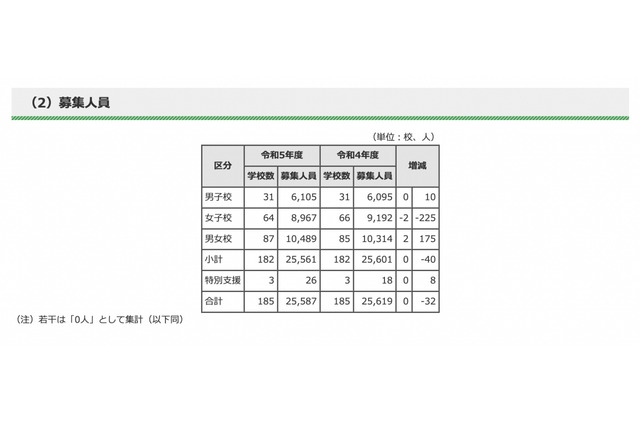 【中学受験2023】都内私立中182校で2万5,561人募集…前年度比40人減 画像