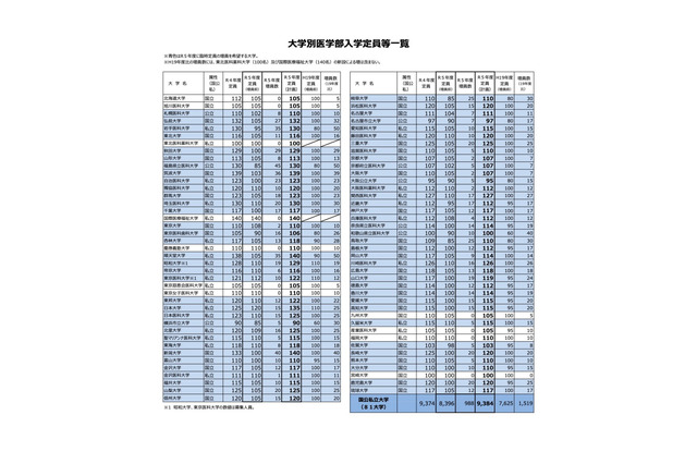 【大学受験2023】私大医学部、日大・順天堂ら24校が定員増加申請 画像