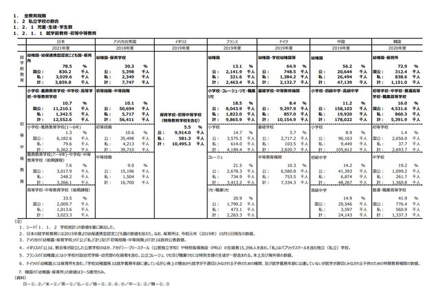 学生納付金や私立割合…文科省「諸外国の教育統計」公開 画像