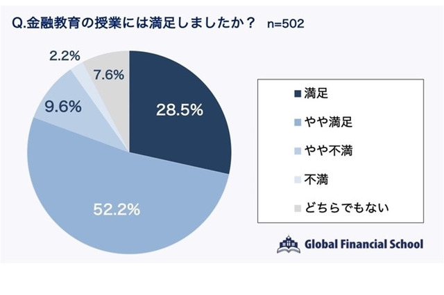 金融教育「満足」高校生8割…自分名義の契約に抵抗 画像