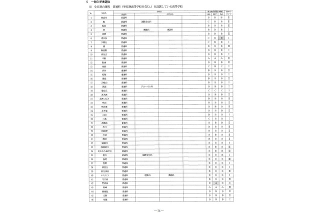 【高校受験2023】大阪府公立高校、選抜実施要項を公表 画像