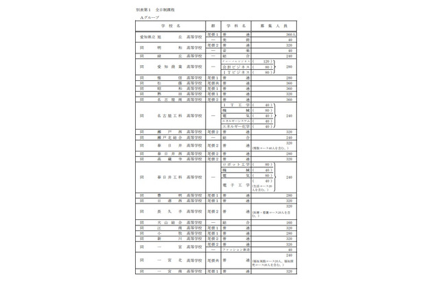 【高校受験2023】愛知県公立高「募集人員・変更点等」公表 画像