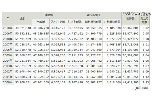 新聞、部数減止まらず23年ぶりに発行部数5千万分切る 画像