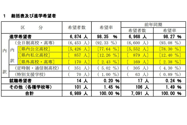 【高校受験2023】山梨県進路希望調査（第1次）甲府東（普通）2.13倍 画像