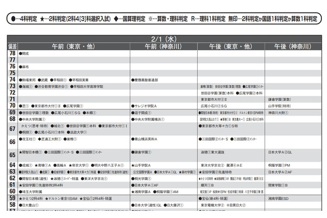 【中学受験2023】首都圏模試センター「予想偏差値」11月版 画像