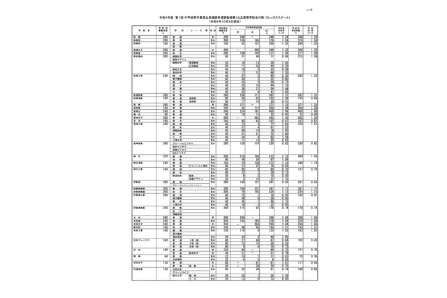 【高校受験2023】群馬県公立高、進路希望調査・倍率(10/3時点)前橋1.24倍 画像
