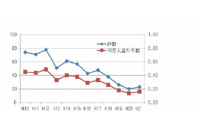体育活動中の死亡事故の70%以上が突然死…文科省 画像