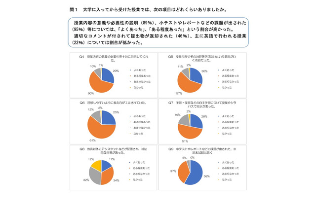 オンライン授業の課題「やりとりしにくい」4割…全国学生調査 画像