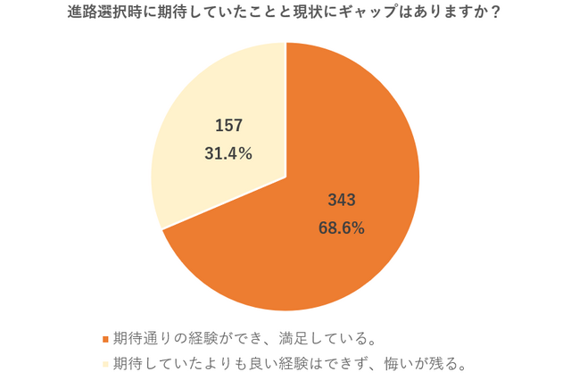 高校卒業時の進路選択「悔いが残る」学生31％ 画像