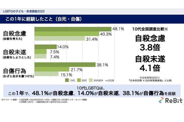 10代LGBTQの48％が自殺を考え、14％が自殺未遂を経験 画像