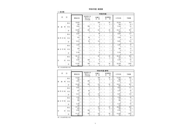 【高校受験2023】神奈川県公立高、全日制400人増の4万1,507人募集 画像