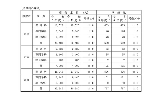 【高校受験2023】兵庫県公立高、募集定員3万680人前年増減なし 画像