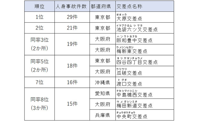 人身事故2021年全国ワースト1…東京都「大原交差点」 画像