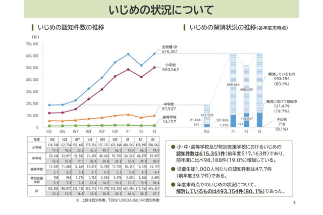 小中高のいじめ過去最多に…ネットいじめは初の2万件超え 画像