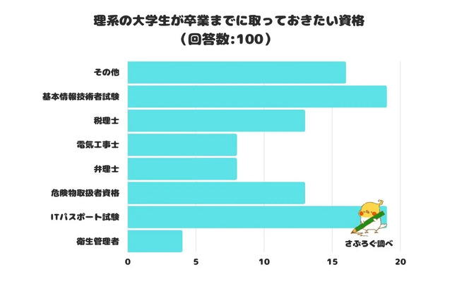 理系大学生が取りたい資格…基本情報技術者・ITパスポート 画像
