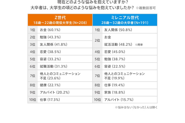 大学生の価値観、10年前より投資の関心3割増、結婚願望2倍 画像