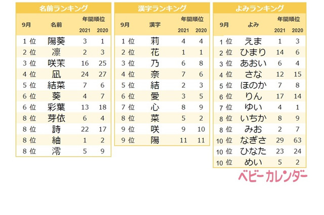 「咲茉」「柊」が増加…9月生まれベビー名づけトレンド 画像