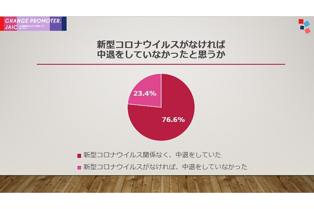 中退理由「コロナが関係している」23.4％、過去3年間で最多 画像