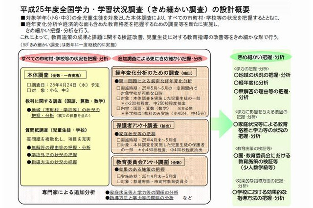 経済面を含めた教育格差も把握…2013年度全国学力テスト 画像