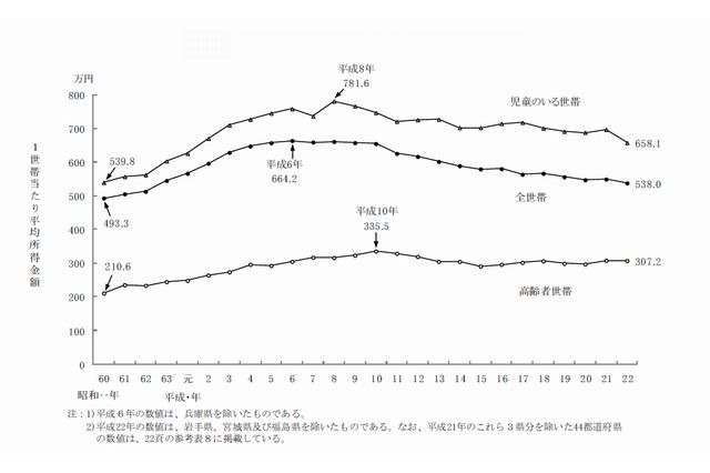 子育て世帯の約7割が「生活が苦しい」…厚労省調べ 画像