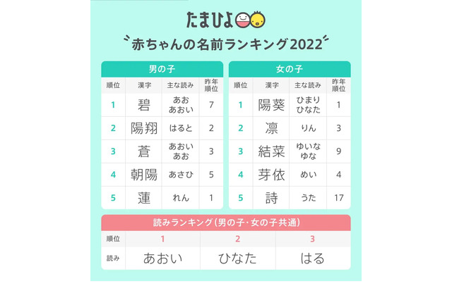 男の子「碧」女の子「陽葵」が1位…たまひよ赤ちゃんの名前 画像