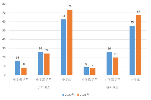 SNS調査、情報を見せたい人だけに送れる中学生は74％ 画像