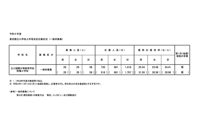 【小学校受験2023】立川国際中等附属小、一般倍率24.41倍 画像