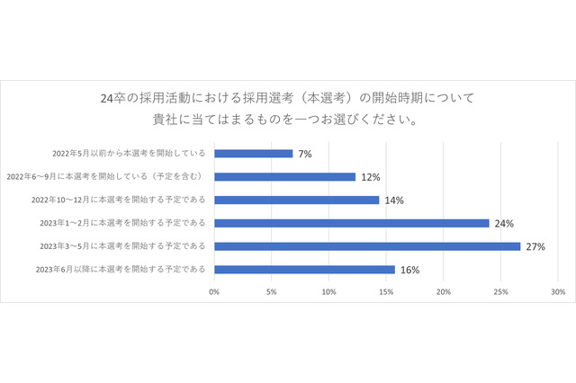 新卒採用、3月1日より前に「内定出し開始予定」の企業43％ 画像