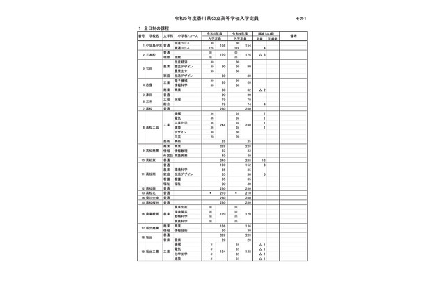 【高校受験2023】香川県公立高、全日制5,954人募集…実施細目も公表 画像